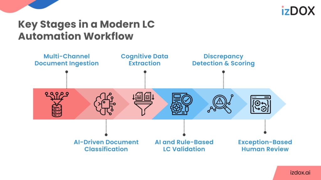 LC processing automation